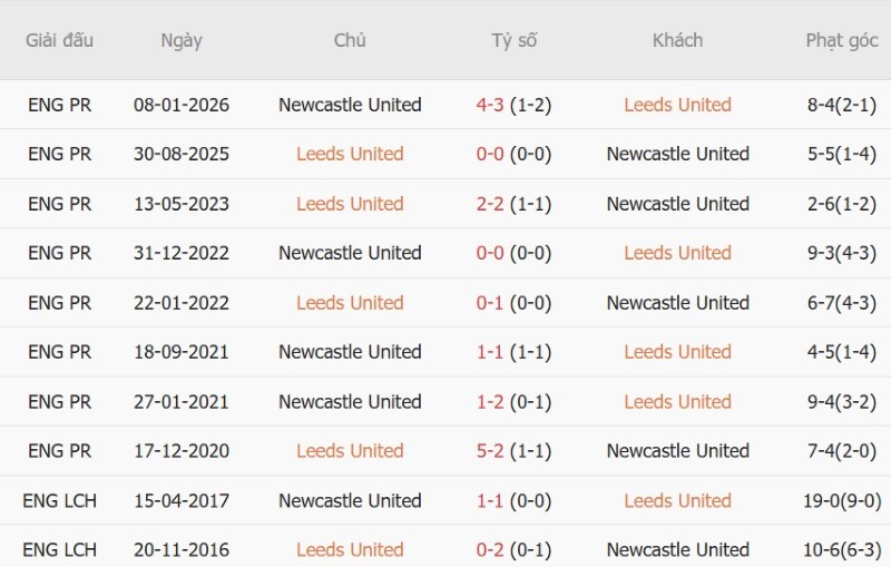 ========= Nhận định, Soi kèo Leeds vs Newcastle 02h00 ngày 15/9: Tiếp tục bất bại! - Ảnh 5