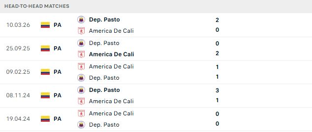 Nhận định, Soi kèo America de Cali vs Deportivo Pasto 08h00 ngày 15/09: Tin vào cửa trên - Ảnh 3