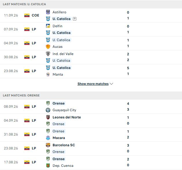 Nhận định, Soi kèo Catolica del Ecuador vs Orense 07h00 ngày 15/09: Khó có bất ngờ - Ảnh 2