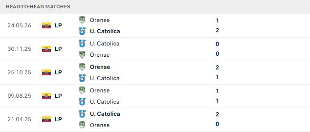 Nhận định, Soi kèo Catolica del Ecuador vs Orense 07h00 ngày 15/09: Khó có bất ngờ - Ảnh 3