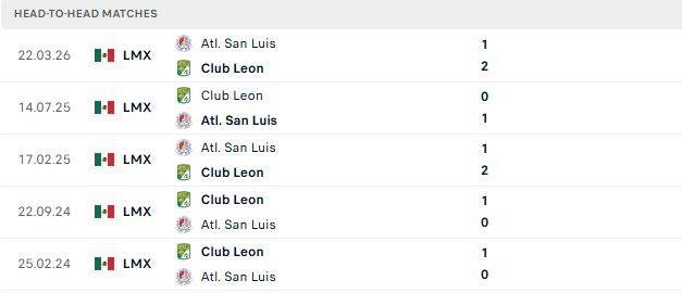 Nhận định, Soi kèo Club Leon vs San Luis 08h00 ngày 15/09: Chủ nhà đáng tin - Ảnh 3