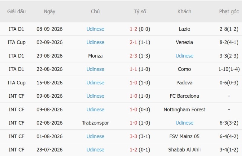 Nhận định, Soi kèo Inter Milan vs Udinese 01h45 ngày 15/9: Thắng trong mưa bàn - Ảnh 4