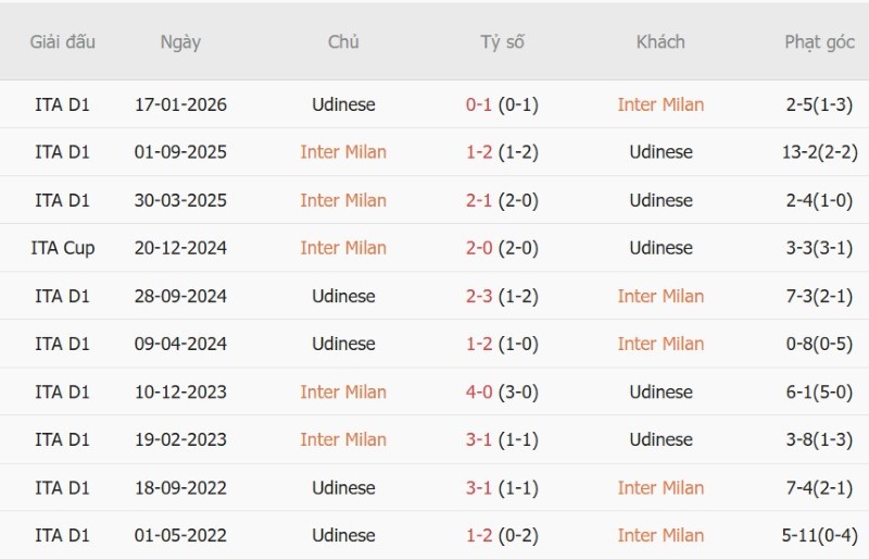 Nhận định, Soi kèo Inter Milan vs Udinese 01h45 ngày 15/9: Thắng trong mưa bàn - Ảnh 5