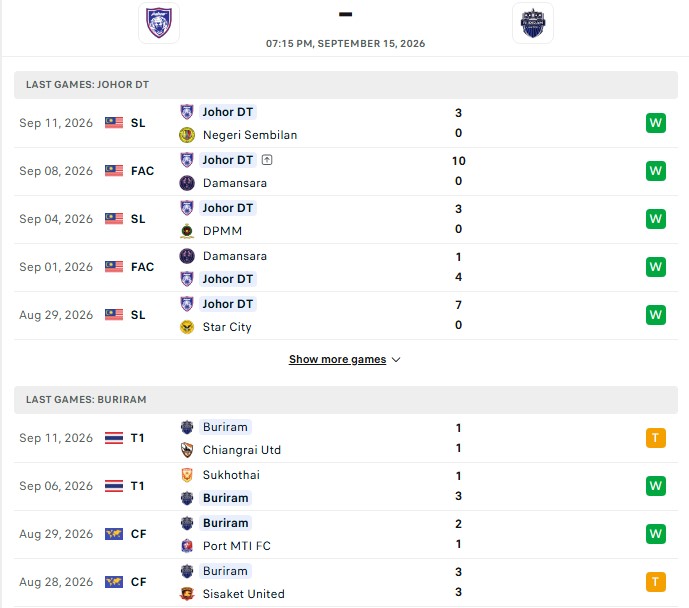 Nhận định, Soi kèo Johor Darul Takzim vs Buriram 19h15 ngày 15/09: Khó phân thắng bại - Ảnh 2