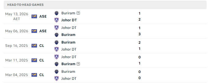Nhận định, Soi kèo Johor Darul Takzim vs Buriram 19h15 ngày 15/09: Khó phân thắng bại - Ảnh 3