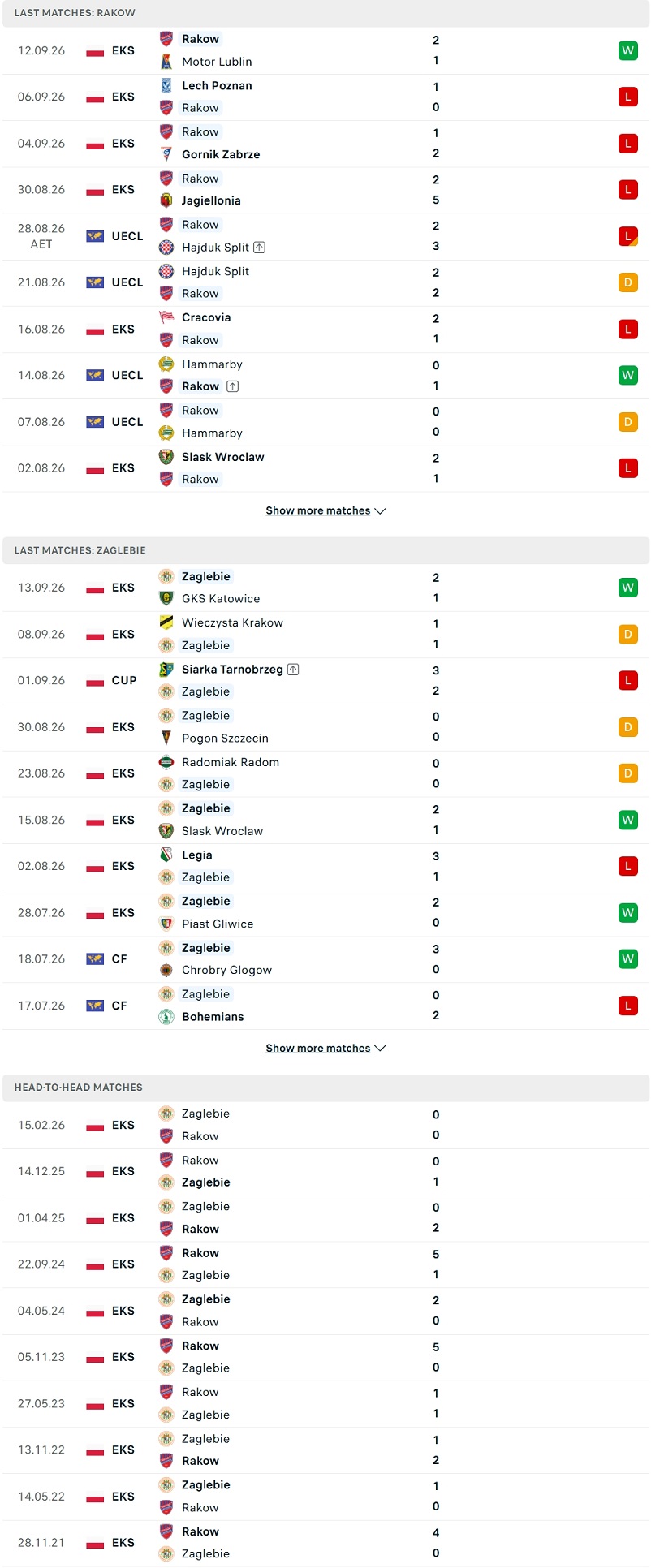 Nhận định, Soi kèo Rakow Czestochowa vs Zaglebie Lubin 23h00 ngày 15/9: Cái duyên của chủ nhà - Ảnh 1