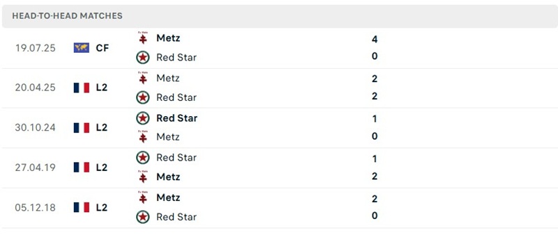 Nhận định, Soi kèo Red Star vs Metz 01h45 ngày 15/09: Thế trận giằng co - Ảnh 3
