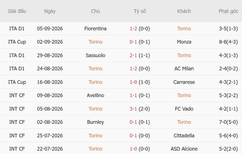 Nhận định, Soi kèo Torino vs AS Roma 23h30 ngày 14/9: Nối dài chuỗi thắng - Ảnh 3