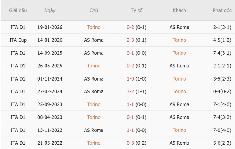 Nhận định, Soi kèo Torino vs AS Roma 23h30 ngày 14/9: Nối dài chuỗi thắng - Ảnh 5