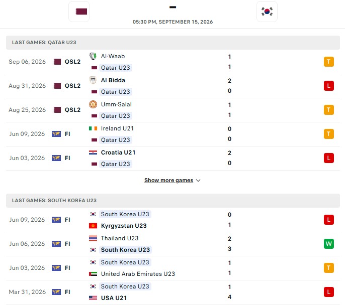 Nhận định, Soi kèo U23 Qatar vs U23 Hàn Quốc 17h30 ngày 15/09: Cửa dưới mong manh - Ảnh 2