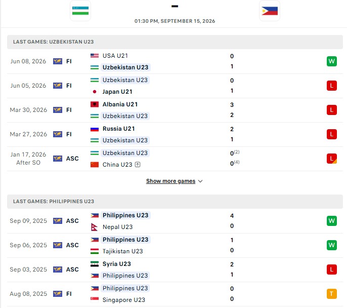 Nhận định, Soi kèo U23 Uzbekistan vs U23 Philippines 13h30 ngày 15/09: Thận trọng kèo chấp - Ảnh 2
