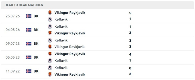 Nhận định, Soi kèo Vikingur Reykjavik vs Keflavik 02h15 ngày 15/09: Chủ nhà thắng cách biệt - Ảnh 3