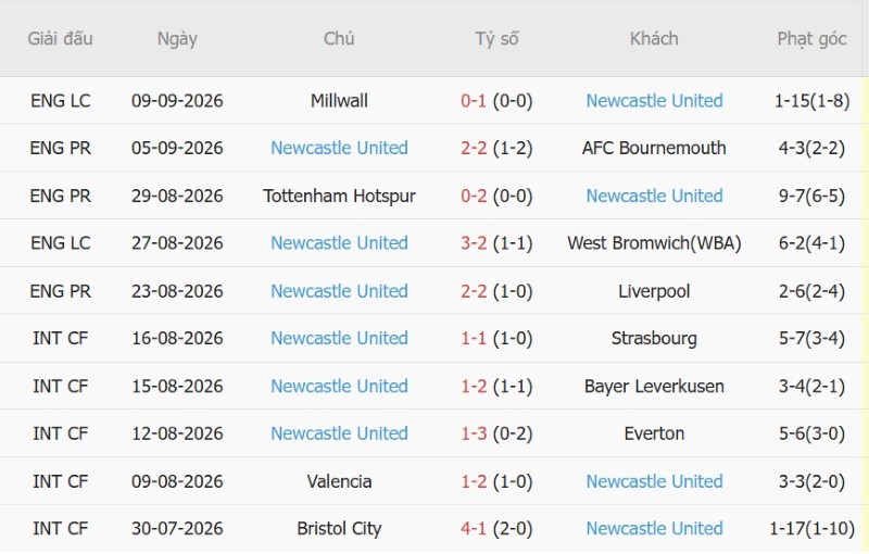Soi kèo phạt góc Leeds vs Newcastle, 02h00 ngày 15/9 - Ảnh 4