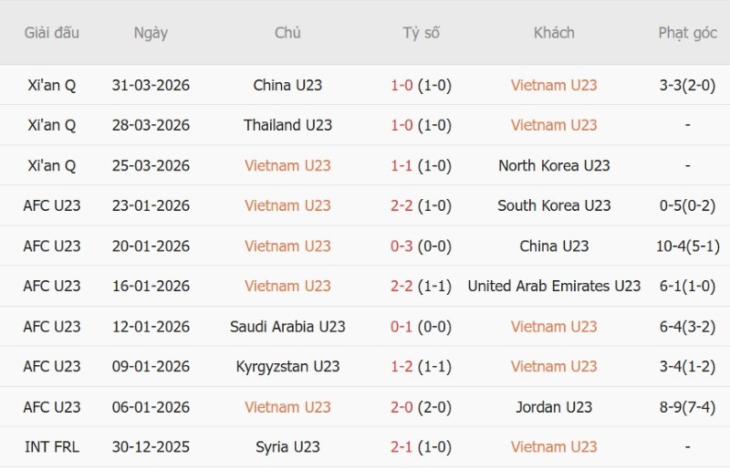 Soi kèo phạt góc U23 Việt Nam vs U23 Kuwait, 17h00 ngày 15/9 - Ảnh 3