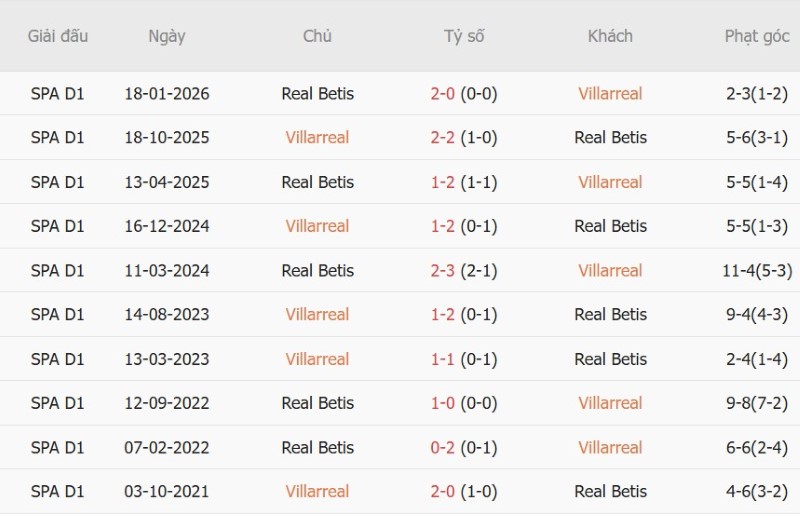 Soi kèo phạt góc Villarreal vs Real Betis, 02h00 ngày 15/9 - Ảnh 5