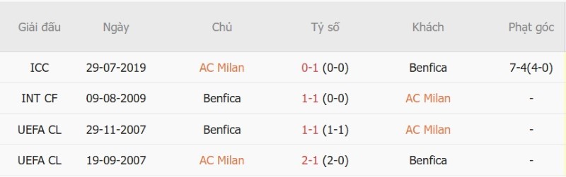 Nhận định, Soi kèo AC Milan vs Benfica 02h00 ngày 17/9: Bất phân thắng bại - Ảnh 5