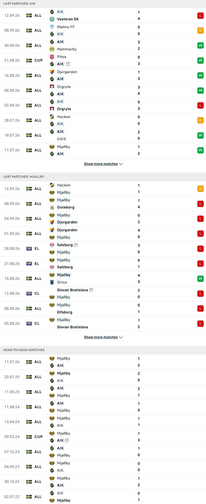 Nhận định, Soi kèo AIK Solna vs Mjallby 00h00 ngày 17/9: Nhà vua thành ‘dân đen’ - Ảnh 2