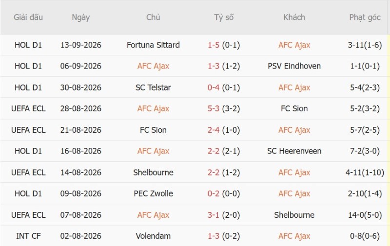 Nhận định, Soi kèo Ajax vs Willem II 01h00 ngày 16/9: Chủ thắng trận, khách ‘ăn’ kèo - Ảnh 3