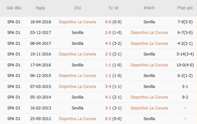 Nhận định, Soi kèo Deportivo vs Sevilla 00h00 ngày 17/9: Thế mạnh tân binh - Ảnh 5