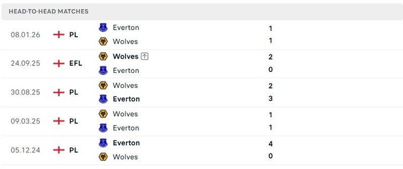 Nhận định, Soi kèo Everton vs Wolves 01h45 ngày 17/09: Thế trận khó cởi mở - Ảnh 3
