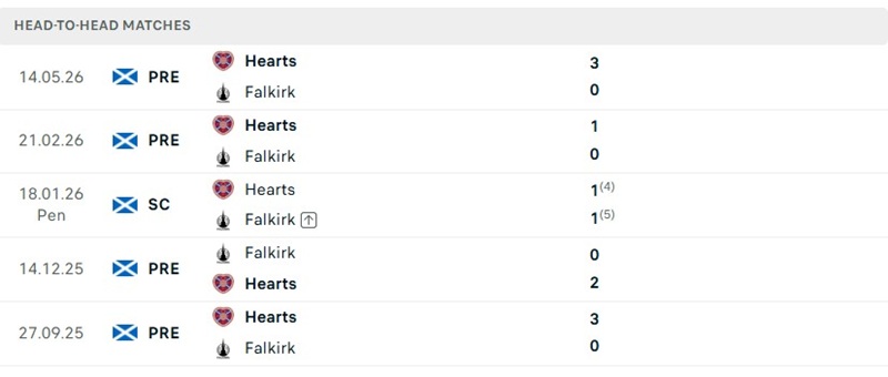 Nhận định, Soi kèo Falkirk vs Heart 01h45 ngày 16/09: Chủ nhà thất thế - Ảnh 3