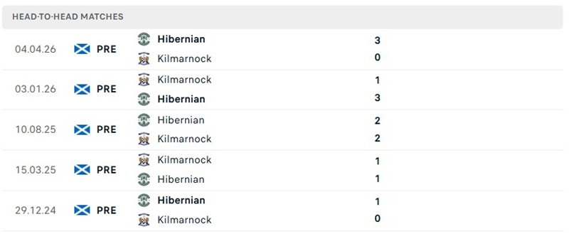 Nhận định, Soi kèo Hibernian vs Kilmarnock 01h45 ngày 16/09: 3 điểm cho chủ nhà - Ảnh 3