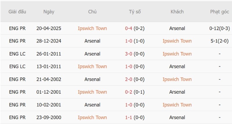 Nhận định, Soi kèo Ipswich vs Arsenal 02h00 ngày 16/9: Pháo thủ thẳng tiến - Ảnh 5