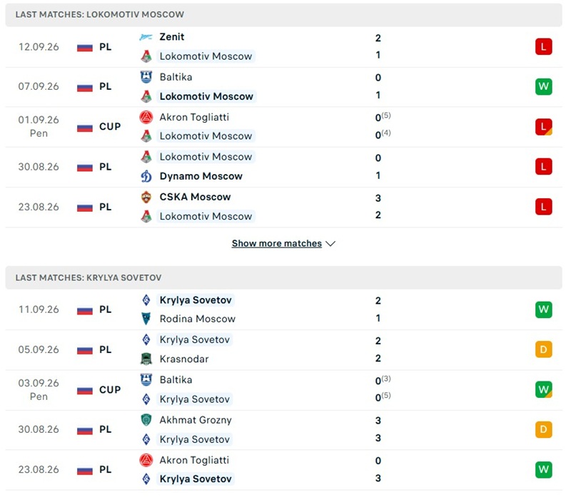 Nhận định, Soi kèo Lokomotiv Moscow vs Krylia Sovetov 00h45 ngày 17/09: Chủ nhà dè chừng - Ảnh 2