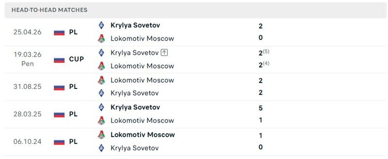 Nhận định, Soi kèo Lokomotiv Moscow vs Krylia Sovetov 00h45 ngày 17/09: Chủ nhà dè chừng - Ảnh 3