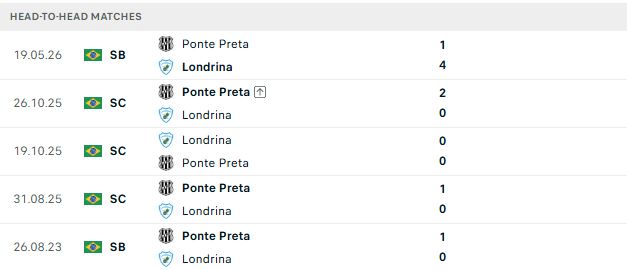 Nhận định, Soi kèo Londrina vs Ponte Preta 05h30 ngày 16/09: Nhấn chìm đội khách - Ảnh 3