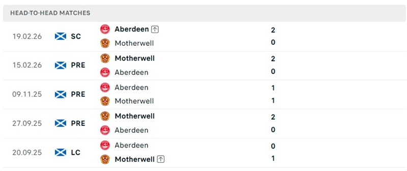 Nhận định, Soi kèo Motherwell vs Aberdeen 01h45 ngày 16/09: Chủ nhà trở lại mạch thắng - Ảnh 3