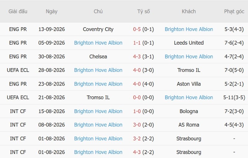 Nhận định, Soi kèo MU vs Brighton 02h00 ngày 17/9: Vả mặt Quỷ đỏ - Ảnh 4
