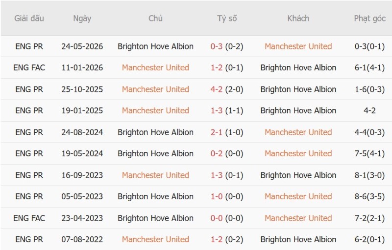 Nhận định, Soi kèo MU vs Brighton 02h00 ngày 17/9: Vả mặt Quỷ đỏ - Ảnh 5