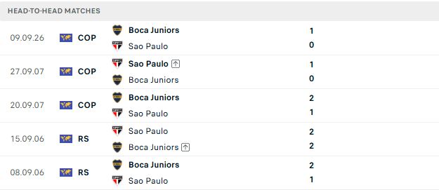 Nhận định, Soi kèo Sao Paulo vs Boca Juniors 07h30 ngày 16/09: Tin vào chủ nhà - Ảnh 3