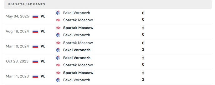 Nhận định, Soi kèo Spartak Moscow vs Fakel Voronezh 22h30 ngày 15/09: Tân binh hết phép - Ảnh 3