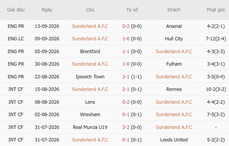 Nhận định, Soi kèo Sunderland vs AZ Alkmaar 02h00 ngày 17/9: Test khó cho Mèo đen - Ảnh 3