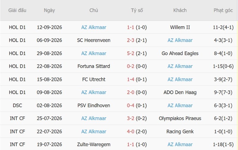 Nhận định, Soi kèo Sunderland vs AZ Alkmaar 02h00 ngày 17/9: Test khó cho Mèo đen - Ảnh 4