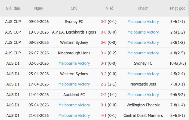 Nhận định, Soi kèo Thể Công-Viettel vs Melbourne Victory 19h15 ngày 16/9: Test khó cho chủ nhà - Ảnh 4