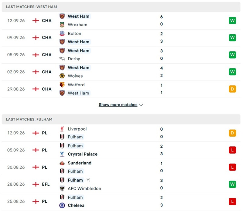 Nhận định, Soi kèo West Ham vs Fulham 01h45 ngày 16/09: Ưu thế sân bãi - Ảnh 2