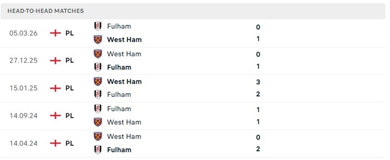 Nhận định, Soi kèo West Ham vs Fulham 01h45 ngày 16/09: Ưu thế sân bãi - Ảnh 3
