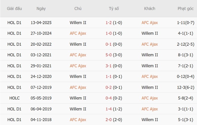 Soi kèo phạt góc Ajax vs Willem II, 01h00 ngày 16/9 - Ảnh 5