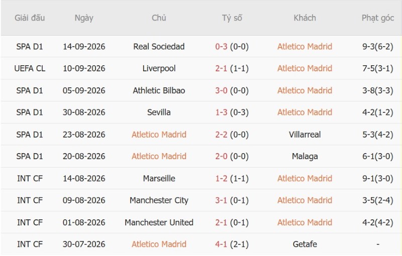 Soi kèo phạt góc Atletico Madrid vs Osasuna, 00h00 ngày 17/9 - Ảnh 3
