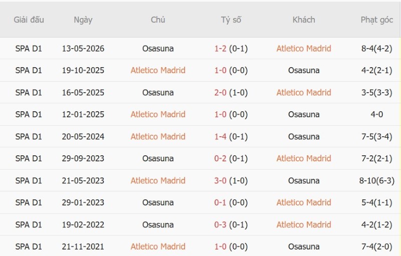 Soi kèo phạt góc Atletico Madrid vs Osasuna, 00h00 ngày 17/9 - Ảnh 5