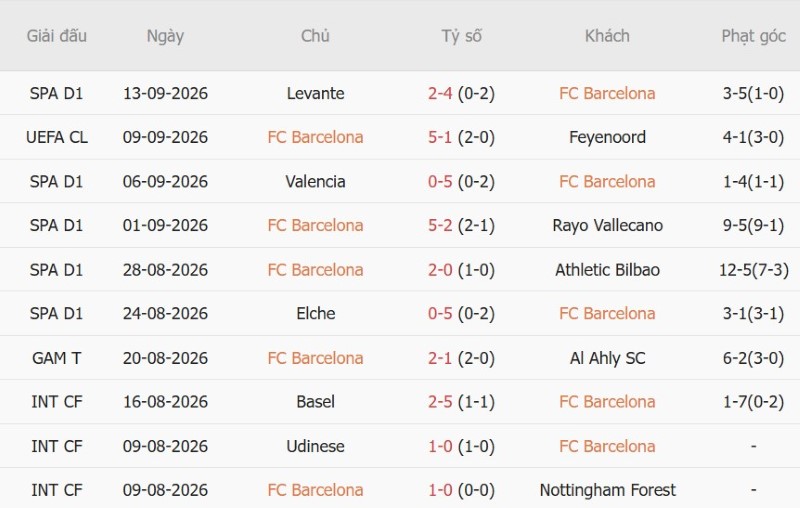 Soi kèo phạt góc Barcelona vs Racing Santander, 02h30 ngày 17/9 - Ảnh 3