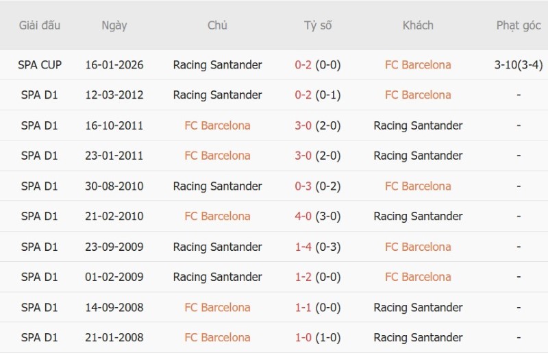 Soi kèo phạt góc Barcelona vs Racing Santander, 02h30 ngày 17/9 - Ảnh 5