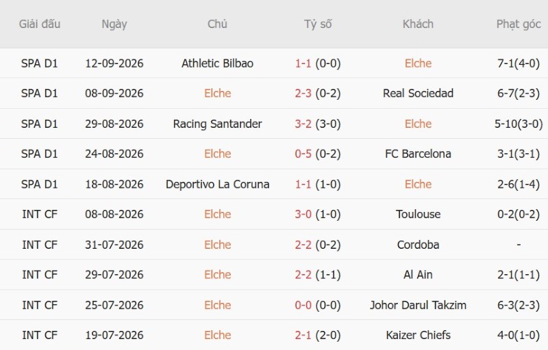 Soi kèo phạt góc Elche vs Real Madrid, 02h00 ngày 16/9 - Ảnh 3