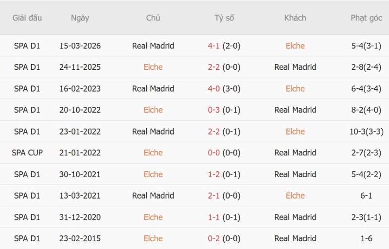 Soi kèo phạt góc Elche vs Real Madrid, 02h00 ngày 16/9 - Ảnh 5