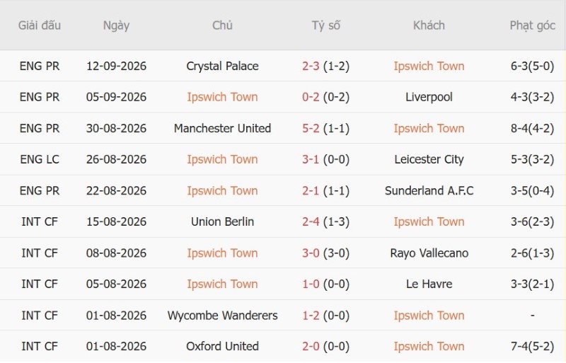 Soi kèo phạt góc Ipswich vs Arsenal, 02h00 ngày 16/9 - Ảnh 3