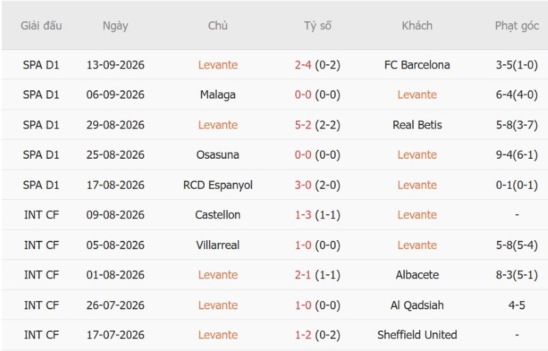 Soi kèo phạt góc Levante vs Bilbao, 02h30 ngày 17/9 - Ảnh 3
