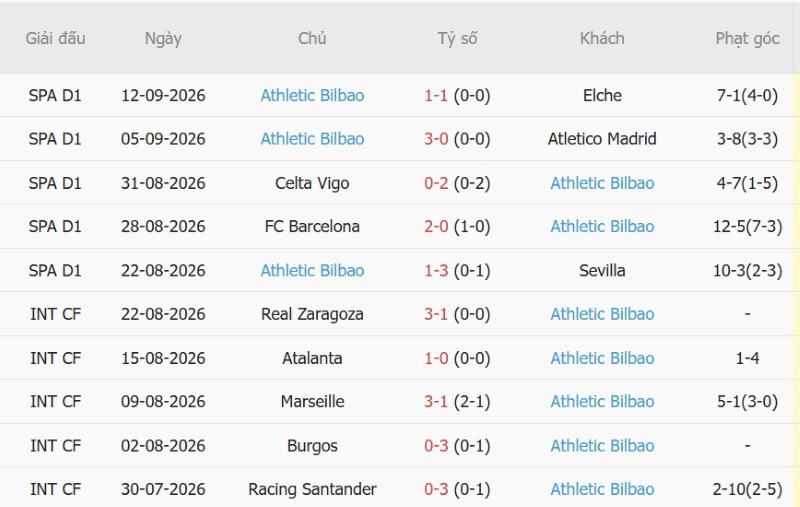 Soi kèo phạt góc Levante vs Bilbao, 02h30 ngày 17/9 - Ảnh 4